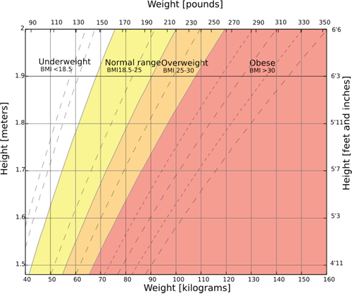 healthy weight chart for women. Ideal weight for both men and